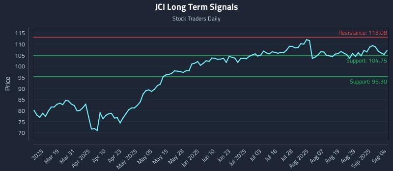 JCI Long Term Analysis for September 4 2025 JCI Long Term Analysis for September 4 2025