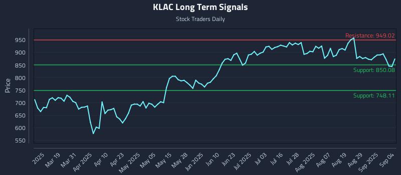 KLAC Long Term Analysis for September 4 2025 KLAC Long Term Analysis for September 4 2025
