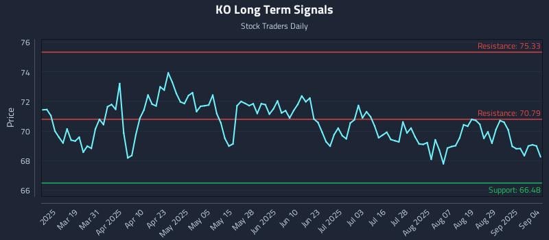 KO Long Term Analysis for September 4 2025 KO Long Term Analysis for September 4 2025