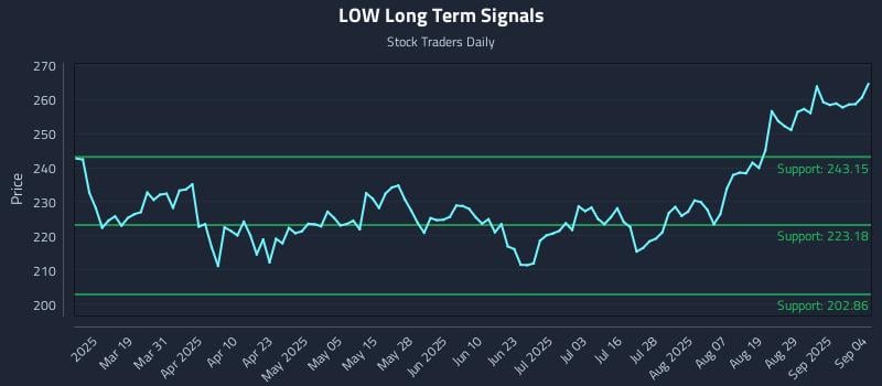 LOW Long Term Analysis for September 4 2025 LOW Long Term Analysis for September 4 2025