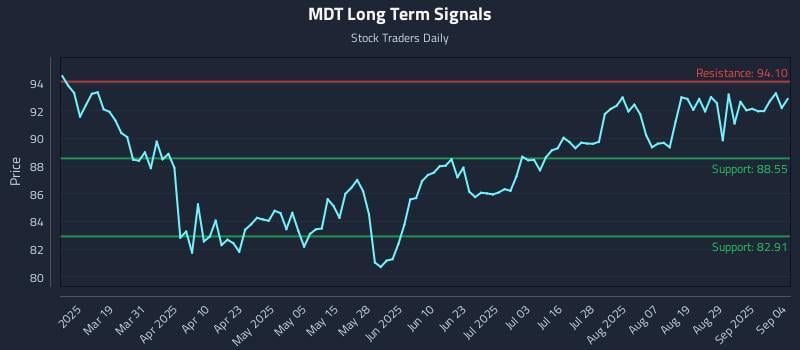 MDT Long Term Analysis for September 4 2025 MDT Long Term Analysis for September 4 2025