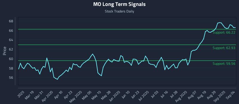 MO Long Term Analysis for September 4 2025