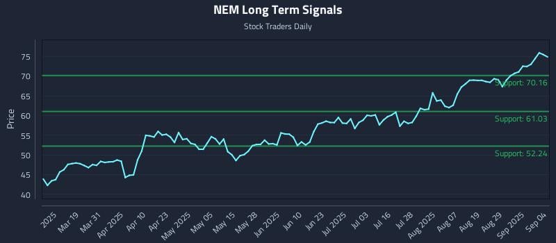 NEM Long Term Analysis for September 4 2025
