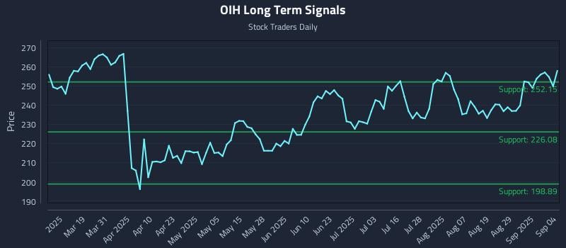 OIH Long Term Analysis for September 4 2025