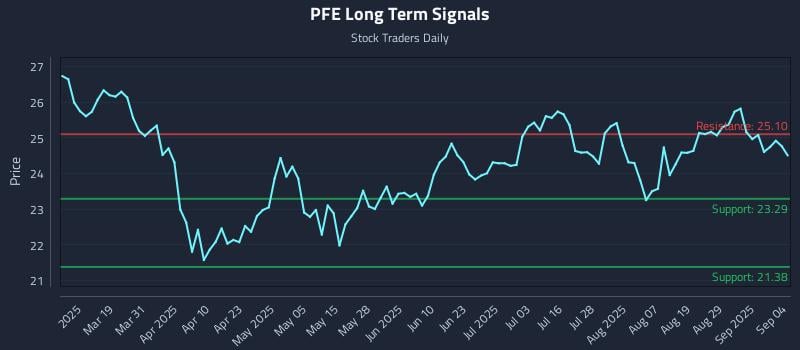 PFE Long Term Analysis for September 4 2025 PFE Long Term Analysis for September 4 2025
