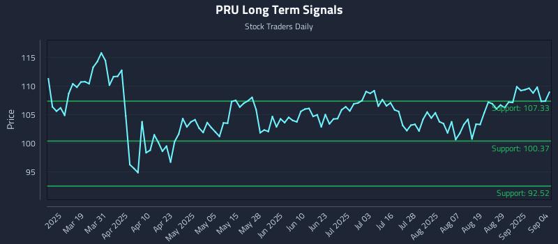 PRU Long Term Analysis for September 4 2025