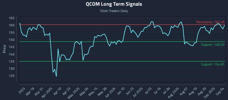 QCOM Long Term Analysis for September 4 2025 QCOM Long Term Analysis for September 4 2025