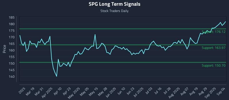 SPG Long Term Analysis for September 4 2025 SPG Long Term Analysis for September 4 2025