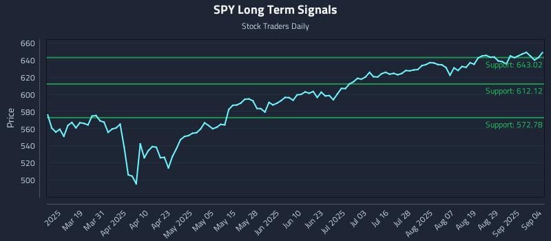 SPY Long Term Analysis for September 4 2025