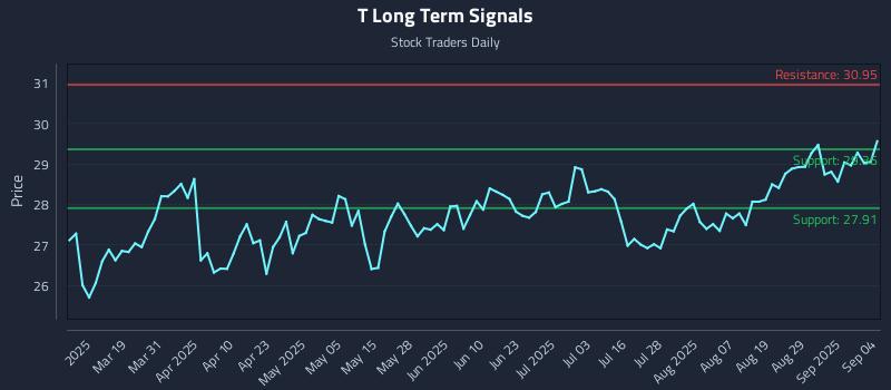 T Long Term Analysis for September 4 2025