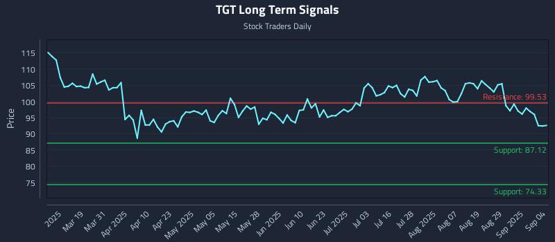 TGT Long Term Analysis for September 4 2025 TGT Long Term Analysis for September 4 2025