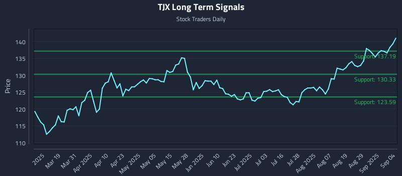 TJX Long Term Analysis for September 4 2025