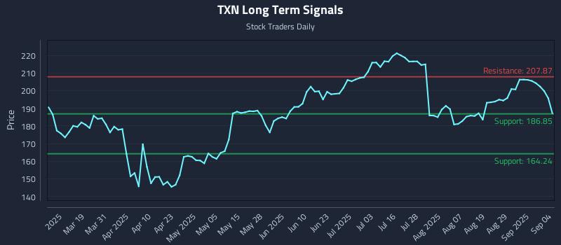 TXN Long Term Analysis for September 4 2025 TXN Long Term Analysis for September 4 2025