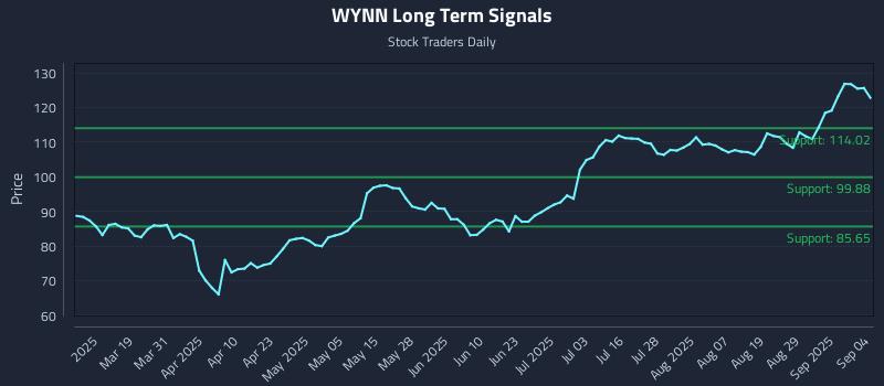 WYNN Long Term Analysis for September 4 2025 WYNN Long Term Analysis for September 4 2025