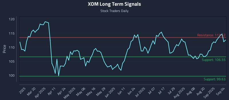 XOM Long Term Analysis for September 5 2025 XOM Long Term Analysis for September 5 2025