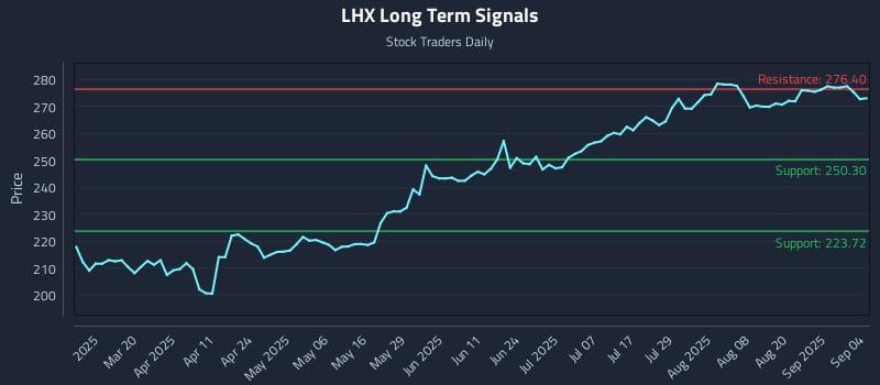 LHX Long Term Analysis for September 5 2025