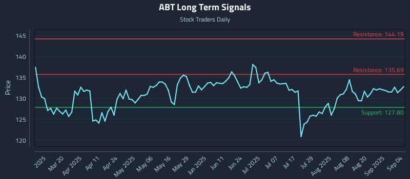 ABT Long Term Analysis for September 5 2025 ABT Long Term Analysis for September 5 2025