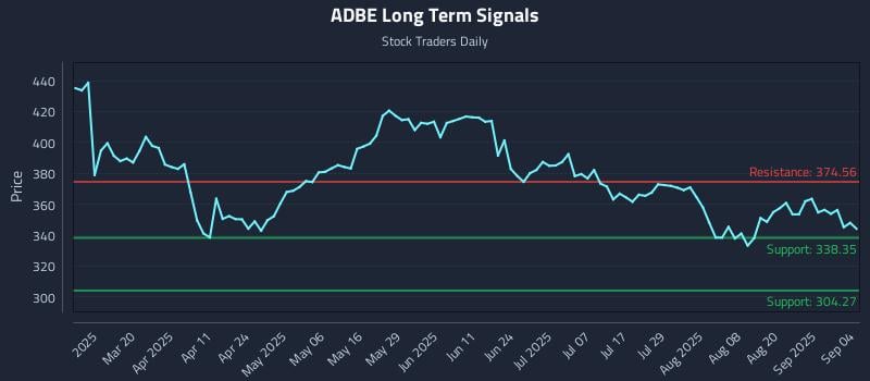 ADBE Long Term Analysis for September 5 2025 ADBE Long Term Analysis for September 5 2025