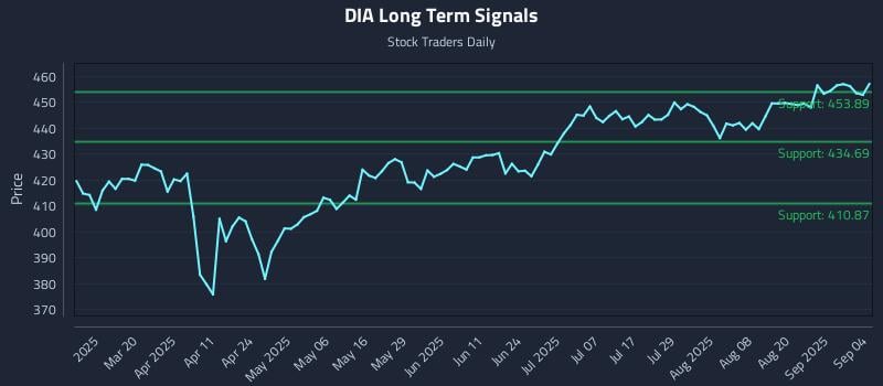 DIA Long Term Analysis for September 5 2025