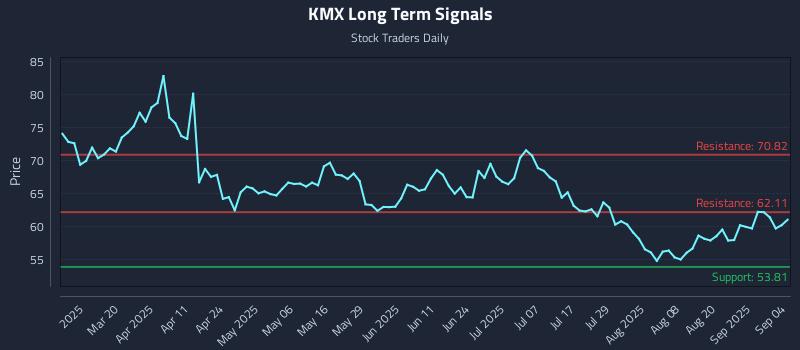 KMX Long Term Analysis for September 5 2025 KMX Long Term Analysis for September 5 2025