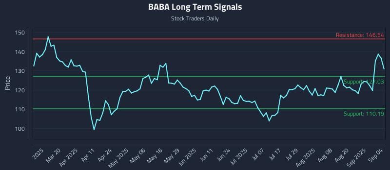 BABA Long Term Analysis for September 5 2025 BABA Long Term Analysis for September 5 2025