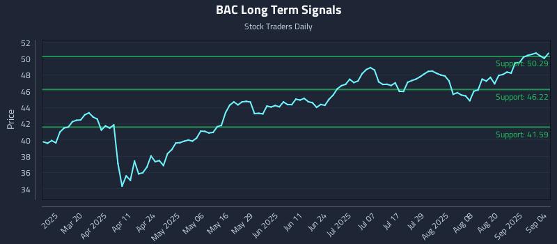 BAC Long Term Analysis for September 5 2025