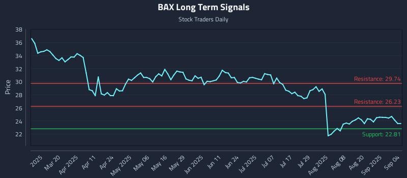 BAX Long Term Analysis for September 5 2025