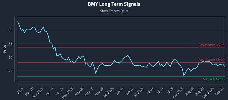 BMY Long Term Analysis for September 5 2025 BMY Long Term Analysis for September 5 2025