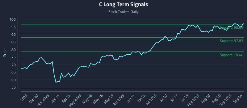 C Long Term Analysis for September 5 2025