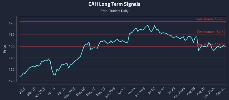CAH Long Term Analysis for September 5 2025