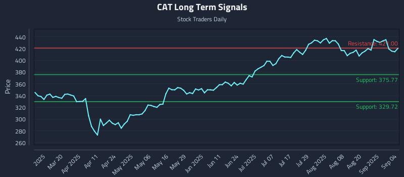 CAT Long Term Analysis for September 5 2025 CAT Long Term Analysis for September 5 2025