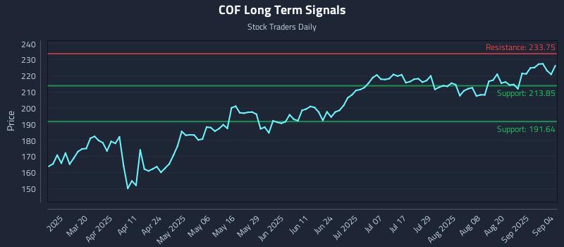 COF Long Term Analysis for September 5 2025 COF Long Term Analysis for September 5 2025