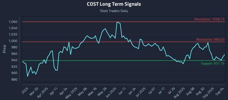 COST Long Term Analysis for September 5 2025 COST Long Term Analysis for September 5 2025