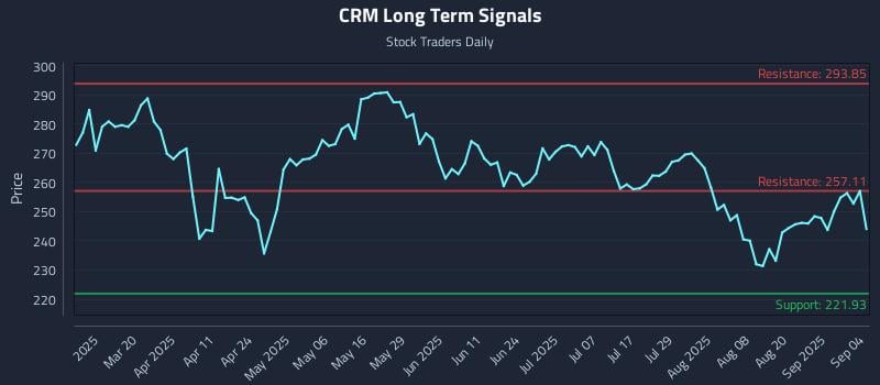 CRM Long Term Analysis for September 5 2025 CRM Long Term Analysis for September 5 2025