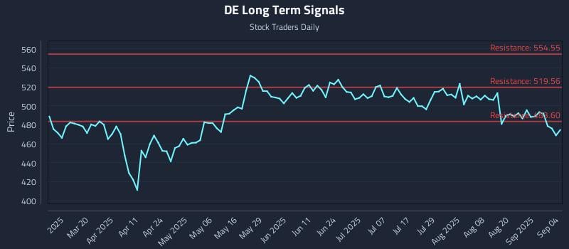 DE Long Term Analysis for September 5 2025 DE Long Term Analysis for September 5 2025