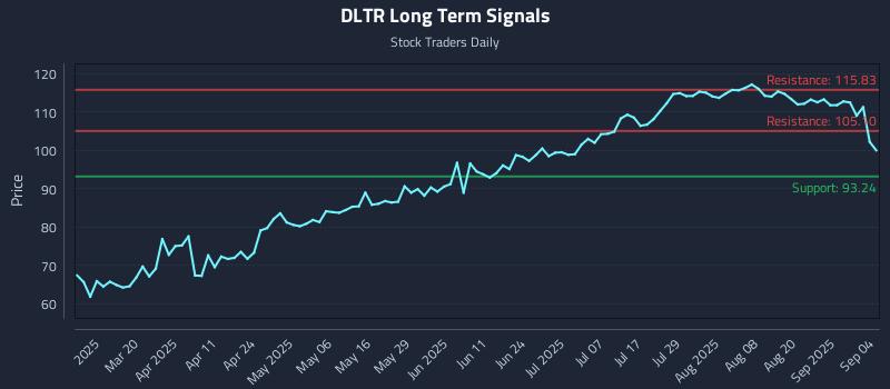 DLTR Long Term Analysis for September 5 2025