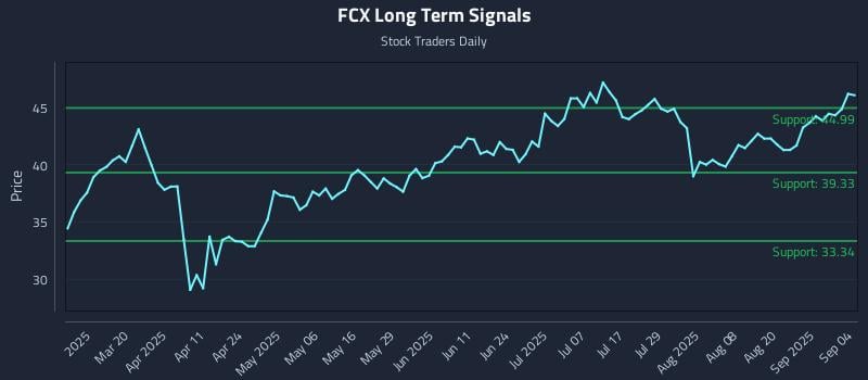 FCX Long Term Analysis for September 5 2025