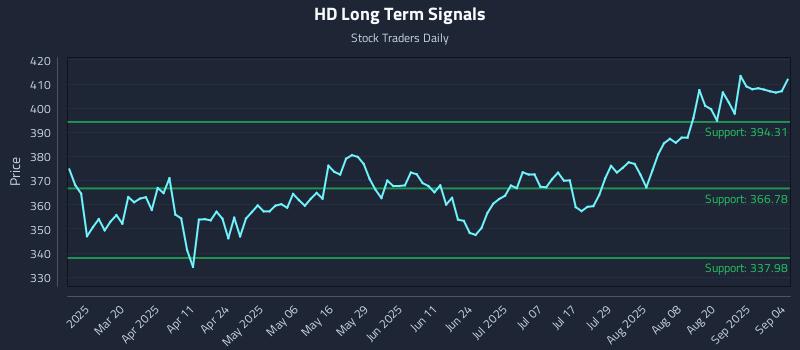HD Long Term Analysis for September 5 2025