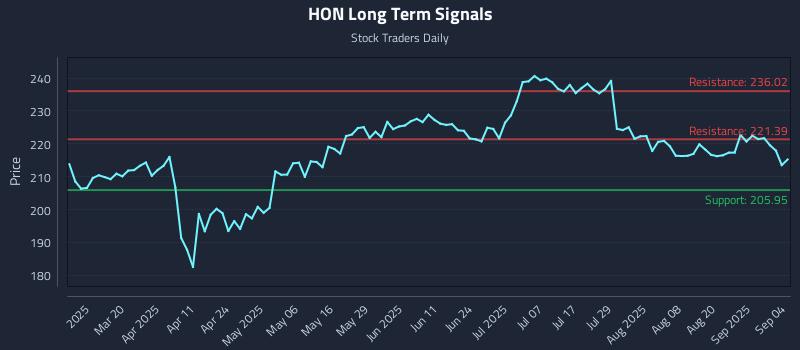 HON Long Term Analysis for September 5 2025 HON Long Term Analysis for September 5 2025