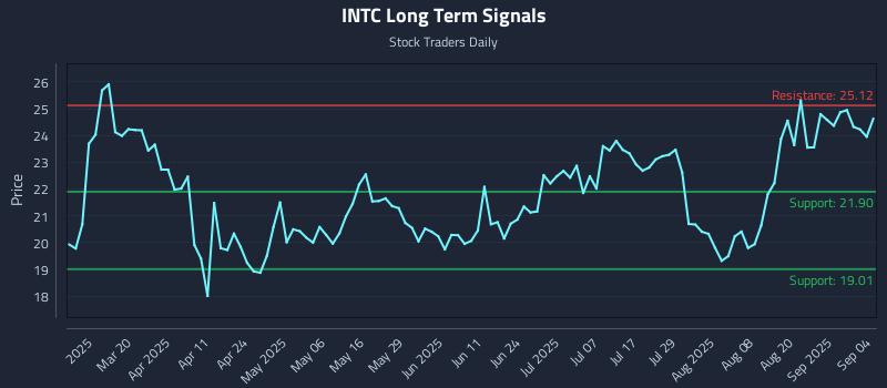 INTC Long Term Analysis for September 5 2025 INTC Long Term Analysis for September 5 2025