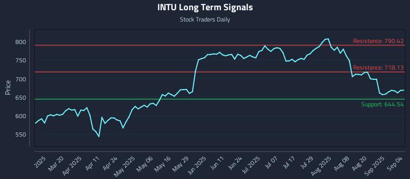 INTU Long Term Analysis for September 5 2025