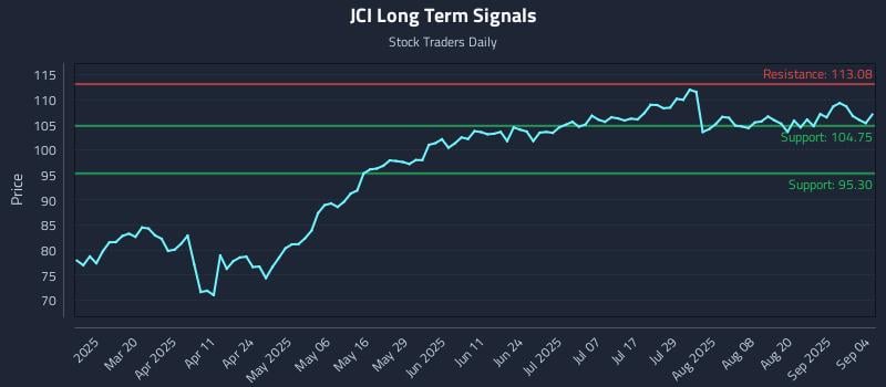 JCI Long Term Analysis for September 5 2025 JCI Long Term Analysis for September 5 2025