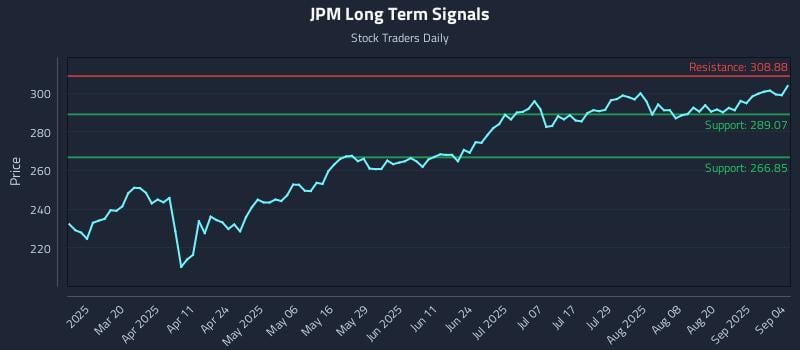 JPM Long Term Analysis for September 5 2025 JPM Long Term Analysis for September 5 2025