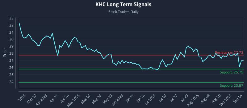 KHC Long Term Analysis for September 5 2025 KHC Long Term Analysis for September 5 2025