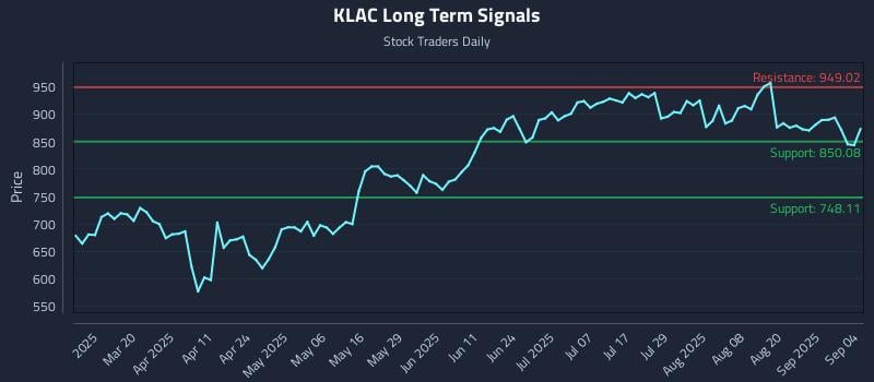 KLAC Long Term Analysis for September 5 2025 KLAC Long Term Analysis for September 5 2025