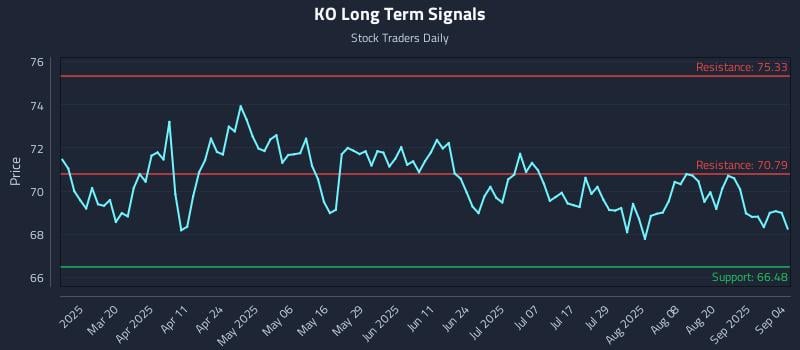 KO Long Term Analysis for September 5 2025