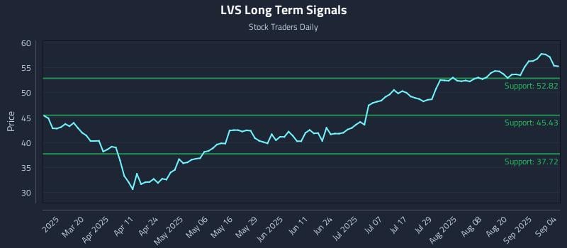 LVS Long Term Analysis for September 5 2025