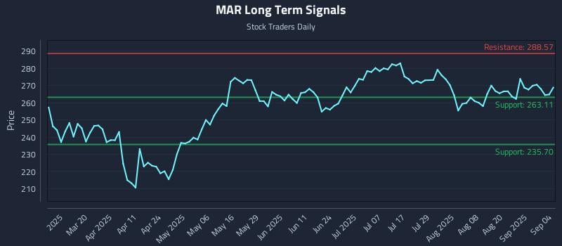 MAR Long Term Analysis for September 5 2025 MAR Long Term Analysis for September 5 2025