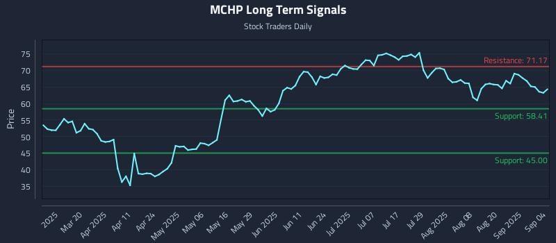 MCHP Long Term Analysis for September 5 2025 MCHP Long Term Analysis for September 5 2025