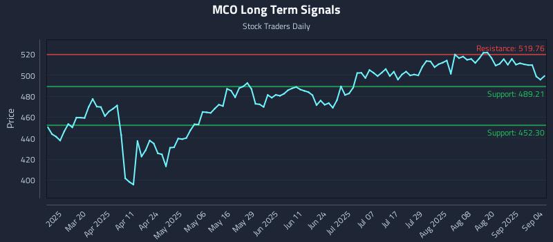 MCO Long Term Analysis for September 5 2025 MCO Long Term Analysis for September 5 2025